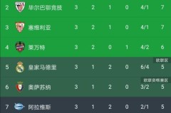 西甲MVP：18岁新星闪耀赛季赛场成最大黑马
