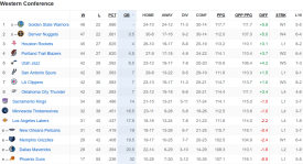 NBA休赛期十大最混乱球队：快船、火箭、勇士领衔